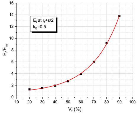 Interrelation between Fiber–Matrix Interphasial Phenomena and Flexural ...