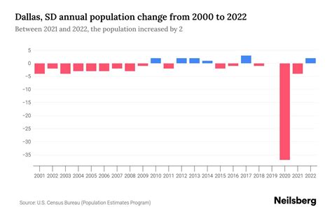 Dallas, SD Population by Year - 2023 Statistics, Facts & Trends - Neilsberg