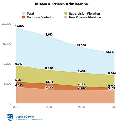 Recidivism - MOST Policy Initiative