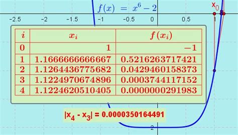 Image result for Newton-Raphson Method Examples