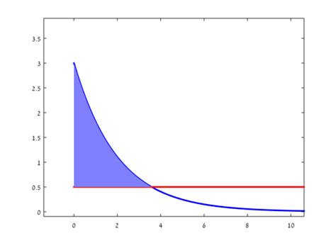 Image result for Area Between Curves MATLAB