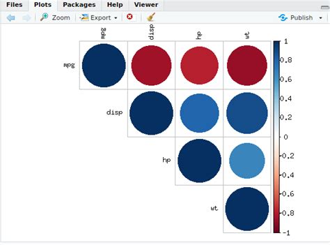 Correlation Matrix computation and Visualize it in R | S-Logix