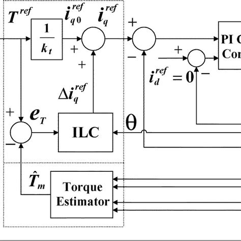 Image result for Pi Control Formula