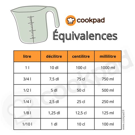 Tableau de conversion des liquides en cuisine