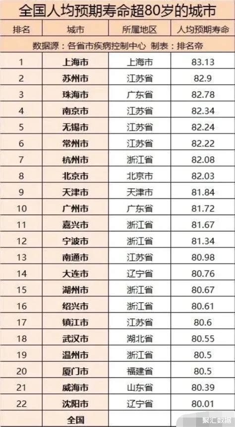 我国居民人均预期寿命达到77.3岁，你想活到多少岁？_苏北网