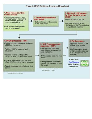 Fillable Online Form I-129F Petition Process flowchart Fax Email Print ...