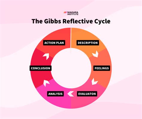 Image result for Gibbs Reflection Cycle Model