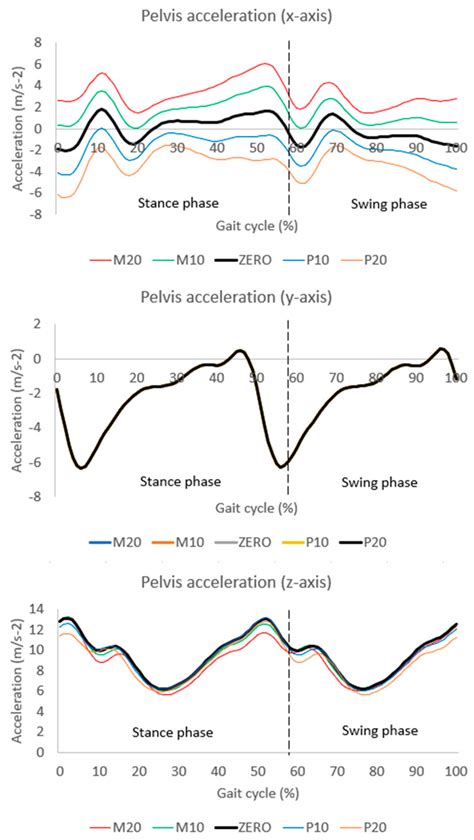 Errors in Estimating Lower-Limb Joint Angles and Moments during Walking ...