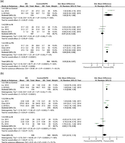 Effectiveness of nutritional support for clinical outcome...