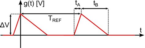 Image result for Triangular Function Signal Model