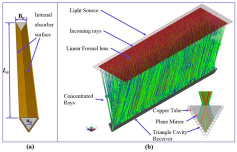 Effects of Receiver Parameters on Solar Flux Distribution for Triangle ...