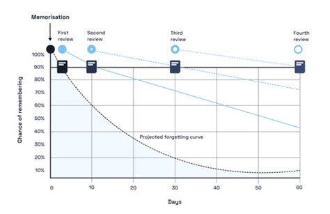 Memory Method Spaced Repetition 的图像结果