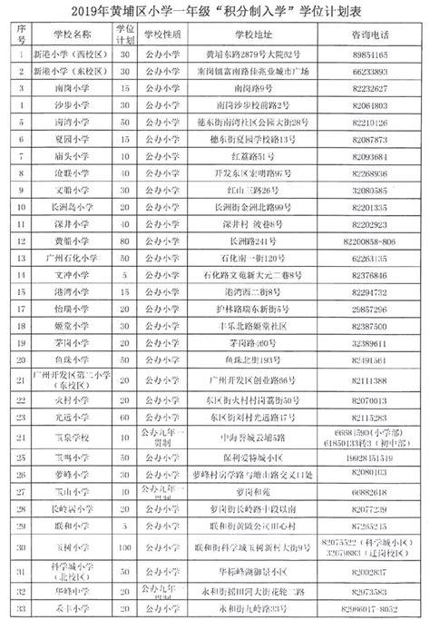 2019年广州黄埔区积分入学小学学位分配计划表 - 广州本地宝