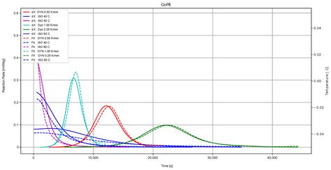 Comparison of Different Cure Monitoring Techniques