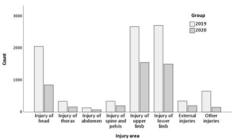 Evaluating Changes in Trauma Epidemiology during the COVID-19 Lockdown ...