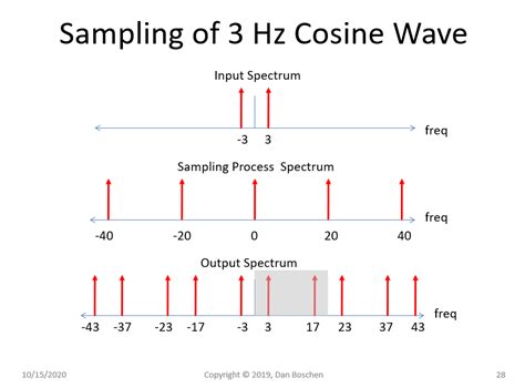 Image result for Sampling Rate vs Sampling Frequency