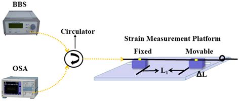 Ultra-High Sensitivity and Temperature-Insensitive Optical Fiber Strain ...