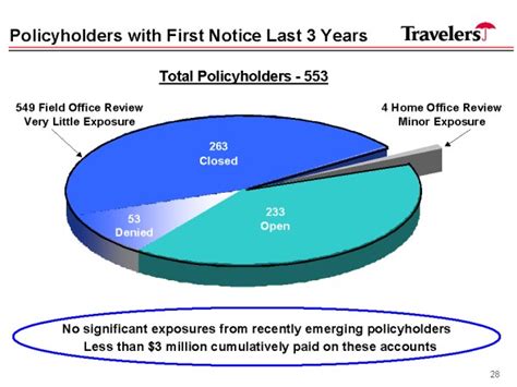 Policyholders with First Notice Last 3 Years