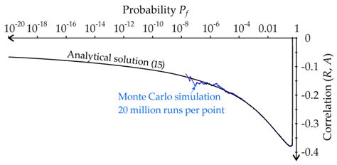 Quantification of Model Uncertainty Based on Variance and Entropy of ...