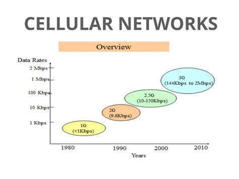 Generations of Cellular Network 的图像结果
