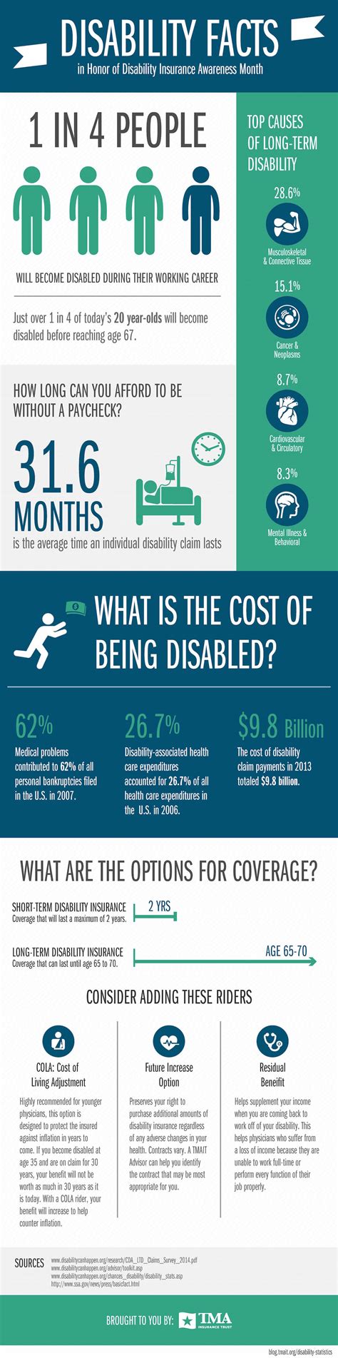 Image result for Disability Insurance Statistics