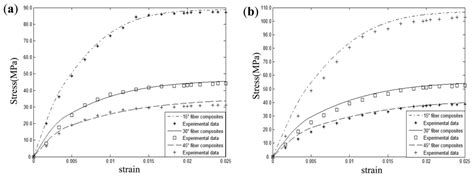 Biaxial Yield Surface Investigation of Polymer-Matrix Composites