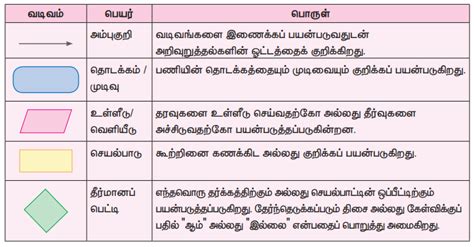 Image result for Algorithm Flowchart Class in Tamil