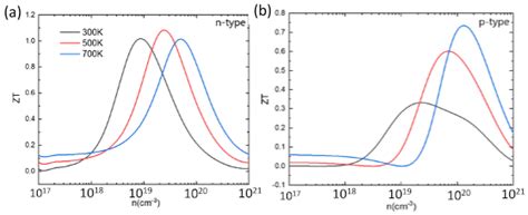Investigation of PbSnTeSe High-Entropy Thermoelectric Alloy: A DFT Approach
