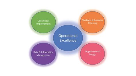 Image result for Operational Excellence