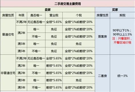 二手房交易税费一览表-上海房天下