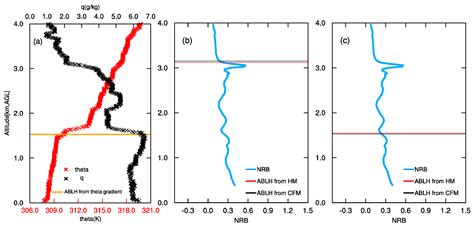 Atmosphere Boundary Layer Height (ABLH) Determination under Multiple ...