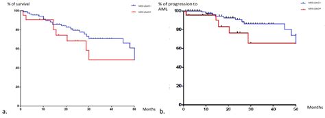 USAID Associated with Myeloid Neoplasm and VEXAS Syndrome: Two ...