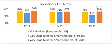 SEBI Study: 7 out of 10 Individual Intraday Traders in Equity Cash ...