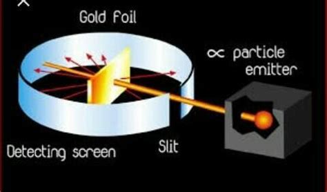 Rutherford scattering experiment diagram - Brainly.in