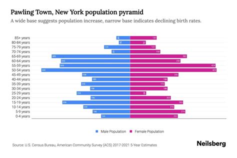Pawling Town, New York Population by Age - 2023 Pawling Town, New York ...