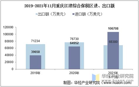 2021年11月重庆江津综合保税区进出口总额及进出口差额统计分析_贸易数据频道-华经情报网