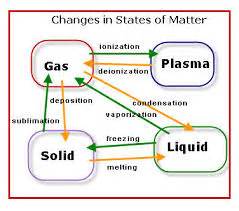 Effect of Temperature to Change State of Matter - Teachoo Science