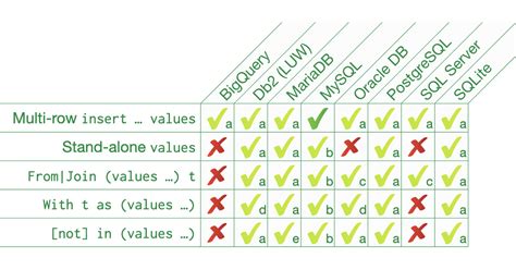 Image result for SQL Statements Values