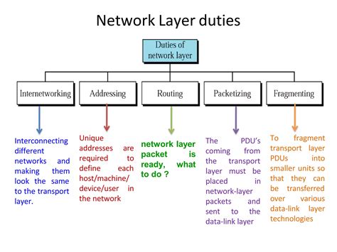 Image result for Network Layer Function