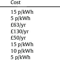 Image result for Operating Cost Component