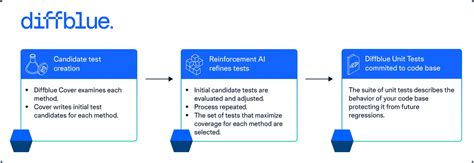 Image result for Diffblue Cover