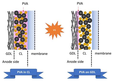 Modifying the Catalyst Layer Using Polyvinyl Alcohol for the ...
