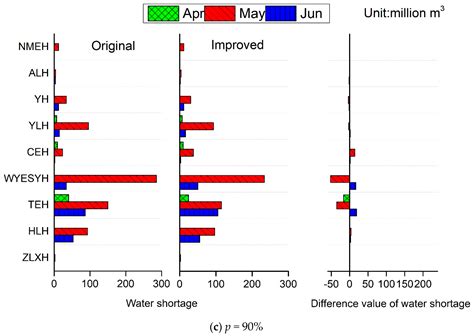 Optimal Allocation of Water Resources from the “Wide-Mild Water ...