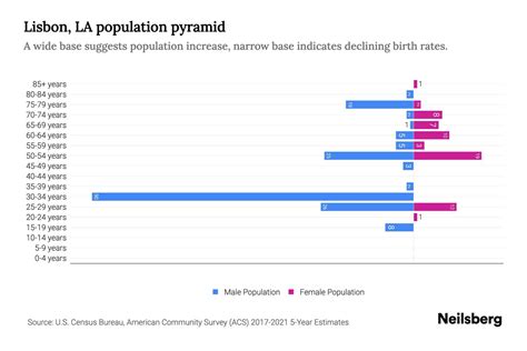 Lisbon, LA Population by Age - 2023 Lisbon, LA Age Demographics | Neilsberg