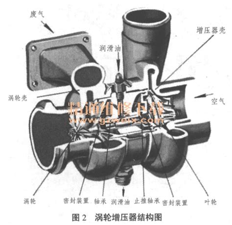 技术 | 一图看懂涡轮增压原理!_搜狐汽车_搜狐网