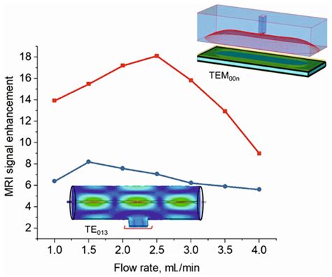 Image result for Array Excitation Pattern in CST Microwave Studio