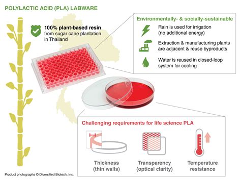 The First PLA Plastic Plates Offered for Tissue Culture Labconscious®