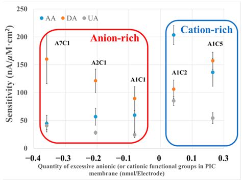 A Novel Polyurethane-Based Polyion Complex Material with Tunable ...