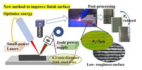 Low-Roughness-Surface Additive Manufacturing of Metal-Wire Feeding with ...