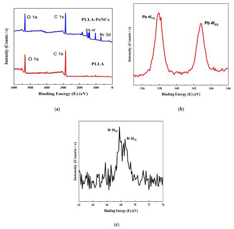 FAPbBr3 Perovskite Nanocrystals Embedded in Poly(L–lactic acid ...